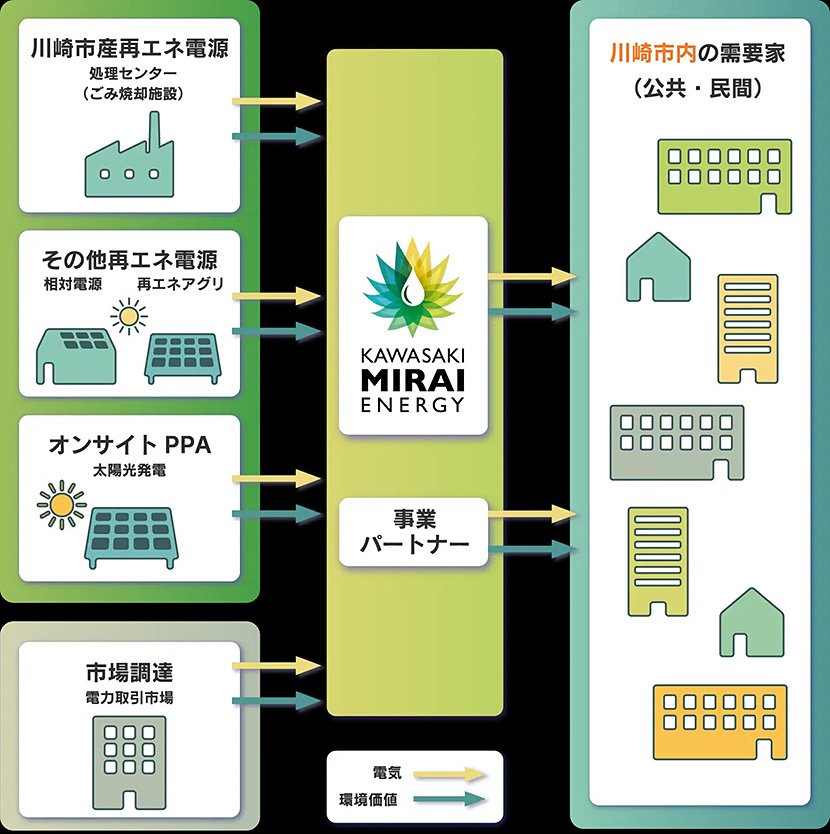 (図1)川崎未来エナジーの事業スキーム(出典:川崎市)
