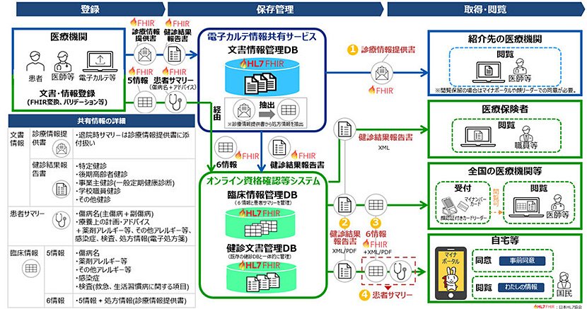 (図1)電子カルテ情報共有サービスの概要(出典:厚生労働省)