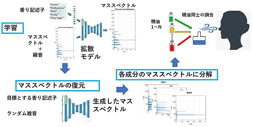 (図1)生成AIを活用した香りの生成(出典:東京科学大学 ホームページ)