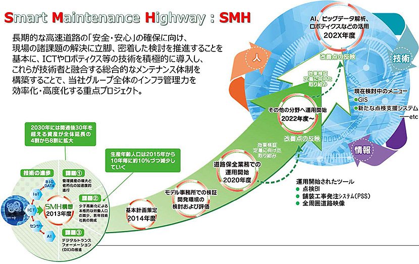 SMHとは（出典：NEXCO東日本）