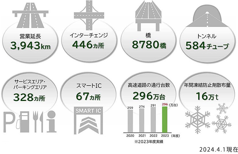 NEXCO東日本の管理資産数（出典：NEXCO東日本）