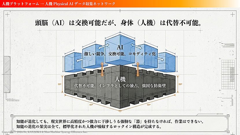（図3）フィジカルAIにおけるフィジカルの重要性