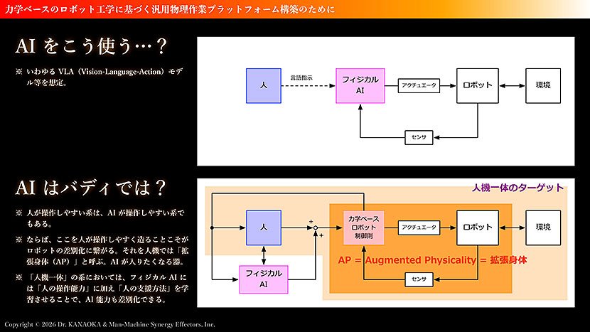 （図4）物理層と準物理層を組み合わせた「Augmented Physicality（拡張身体）：AP」