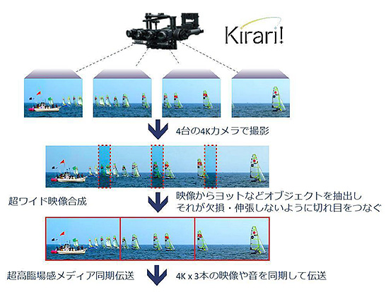 NTT研究所が開発した超高臨場感通信技術　イメージ