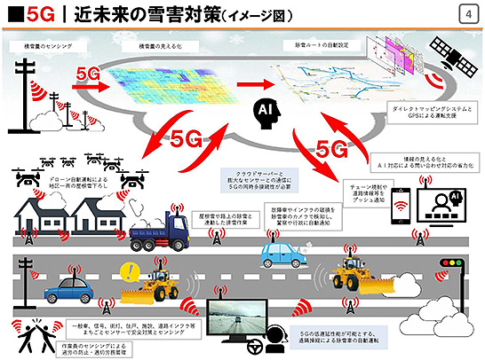 5Gを活用した近未来の雪害対策　イメージ