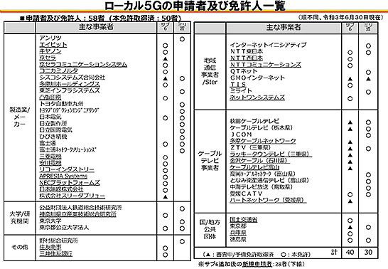 顕著な伸びを見せているローカル5G無線局免許の申請者　イメージ