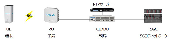 「ローカル5Gオールインワンパッケージ」で提供されるAPRESIA Systems の通信機器