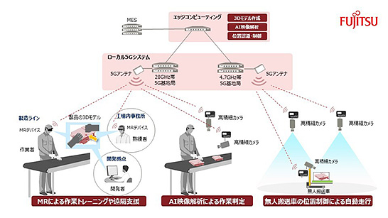 富士通の小山工場においてエッジコンピューティングを支えるローカル5G　イメージ