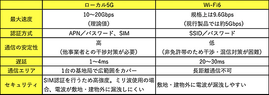 （表）ローカル5GとWi-Fiの比較　イメージ