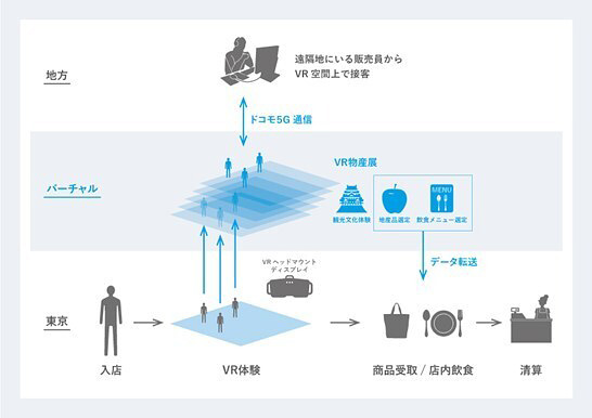 「未来の物産展from青森」で実証された5GとVRによる新しい形態の物産展（出典：JR東日本、JR東日本スタートアップ、ABAL、ドコモの共同プレスリリース）　イメージ