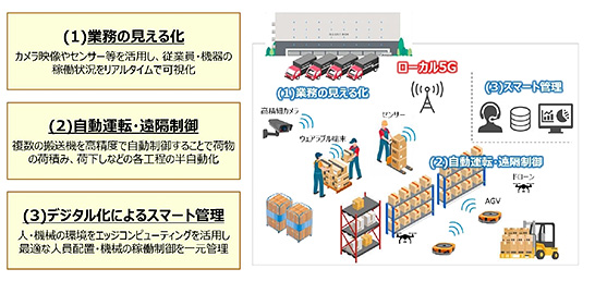 ローカル5Gを活用したスマート物流のイメージ（出典：東急不動産、NTT東日本、PALのプレスリリース）　イメージ