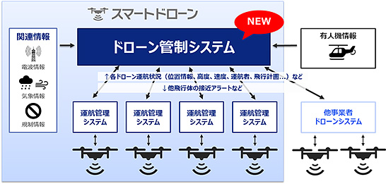 KDDIが開発したドローン管制システム（出典：KDDIのプレスリリース）　イメージ