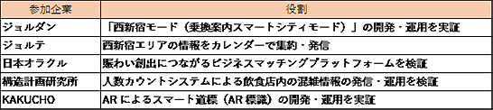 「ITのチカラで西新宿を賑わいのある街へ」の実証実験に参加する5社とその役割　イメージ