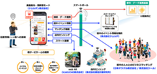 「ビジネスマッチングプラットフォーム検証」の実証概要　イメージ