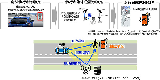 （図1）「車両から歩行者が目視できるケース」の検証イメージ（ソフトバンクのホームページより引用）　イメージ