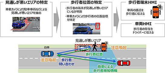 （図2）「車両から歩行者が目視できないケース」の検証イメージ（ソフトバンクのホームページより引用）　イメージ