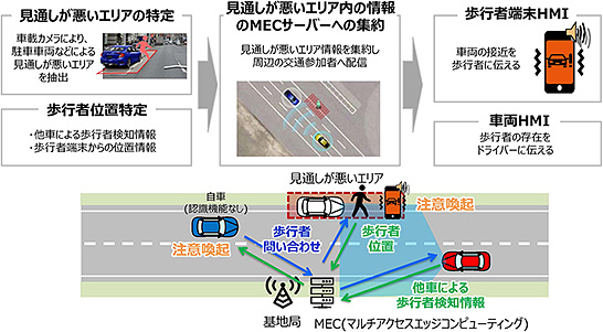 （図3）「車両から目視できないエリア内の情報共有」の検証イメージ（ソフトバンクのホームページより引用）　イメージ