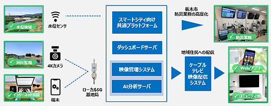 実証実験の構成イメージ（出展：ワイヤレスジャパン ニュースリリース）　イメージ