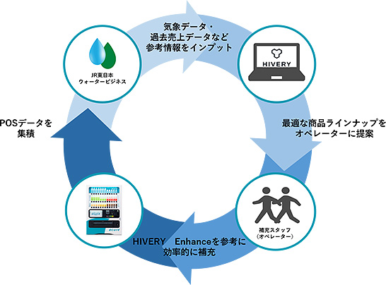 「HIVERY Enhance」の運用イメージ（出典：JR東日本ウォータービジネス プレスリリース）　イメージ