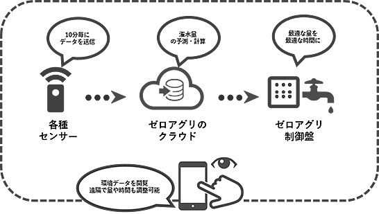 （図1）IoTセンサーとクラウド、AI技術を活用して水やりと肥料制御を行う「ゼロアグリ」（出典：ルートレック・ネットワークスのホームページより）　イメージ