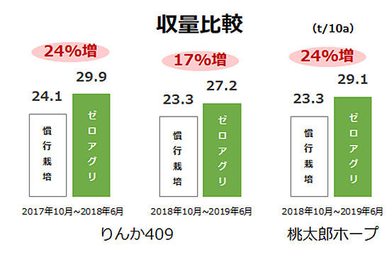 （図2）熊本県八代市の農家で実証されたトマトの収穫量比較「ゼロアグリ」（出典：ルートレック・ネットワークスのホームページより）　イメージ