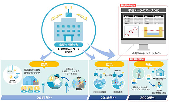 （図1）山梨市とNTT東日本によるスマート農場からスマートシティへの取り組みの経緯（NTT東日本の発表資料より引用）　イメージ