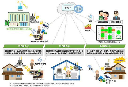 （図2）山梨市のスマートシティが取り組む高齢者の見守り（NTT東日本の発表資料より引用）　イメージ