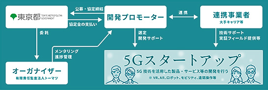 （図1）「スマート東京」に向けて5G技術を活用した製品やサービスの開発を支援する「Tokyo 5G Boosters Project」（東京都のホームページより引用）　イメージ