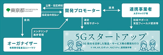 (図1)「スマート東京」に向けて5G技術を活用した製品やサービスの開発を支援する「Tokyo 5G Boosters Project」(東京都のホームページより引用) イメージ