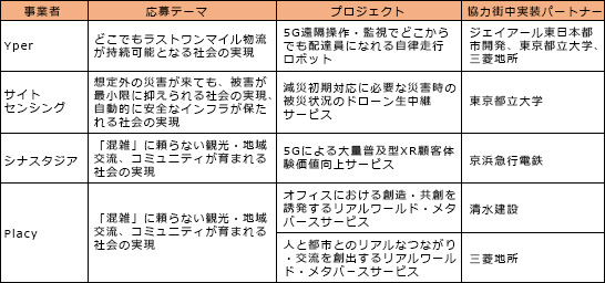 （表）ReGACY Innovation Groupが「開発プロモーター」として支援するスタートアップ（ReGACY Innovation Groupの発表資料より作成）　イメージ