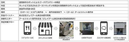 （図2）Yperの遠隔操作配送ロボットによる5Gを活用したフードデリバリーの実証実験（ReGACY Innovation Groupの発表資料より引用）　イメージ