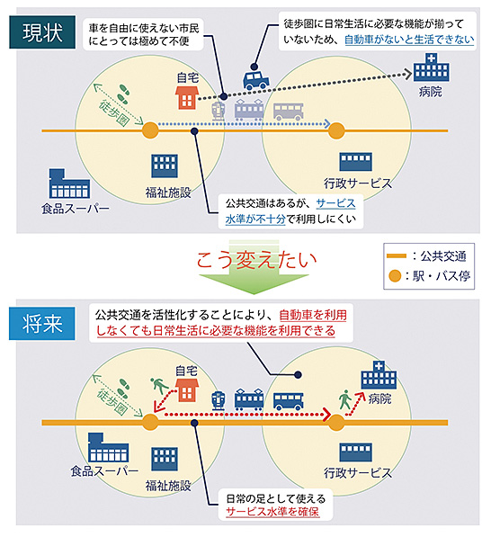 （図1）富山市型コンパクトなまちづくりの基本理念（出典：富山市都市マスタープラン）　イメージ