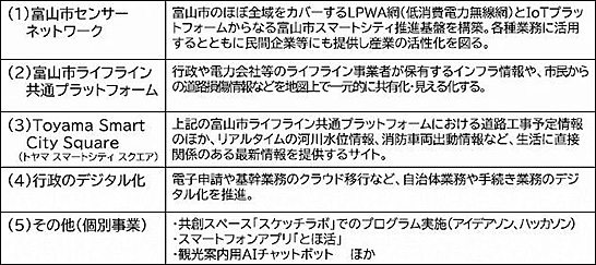 （図2）富山市がこれまでに行ってきたスマートシティに繋がる主な取り組み（出典：富山市の発表資料より）　イメージ