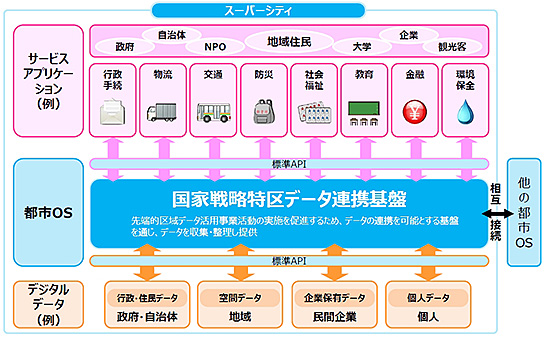 （図3）都市OSの機能（出典：内閣府資料「スーパーシティとデータ連携基盤について」）　イメージ