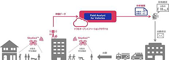 （図1）ドローンと5Gによる救助活動支援の構成イメージ（出典：NECのプレスリリースより引用）　イメージ