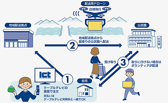 （図1）伊那市が提供を開始した、ドローンで商品配達を行う買物サービス「ゆうあいマーケット」の概要（出典：KDDIのニュースリリースより）　イメージ