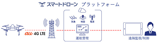 （図2）KDDIが提供するスマートドローンのプラットフォーム（出典：KDDIのニュースリリースより）　イメージ
