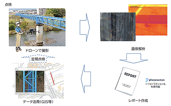 （図1）ミラテクドローンの水管橋点検サービスで可能な点検作業　イメージ