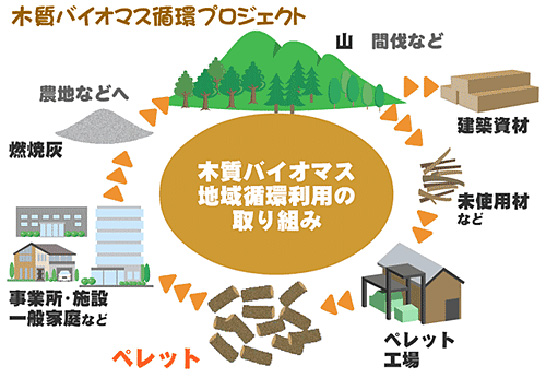 （図1）化石燃料からのシフトでCO2の削減効果を発揮する、木質バイオマス地域循環利用の取り組み（出典：梼原町のホームページより引用）　イメージ