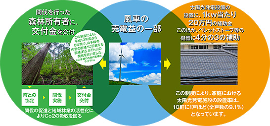 （図2）梼原町が取り組む風力発電による売電益の活用（出典：梼原町のホームページより引用）　イメージ