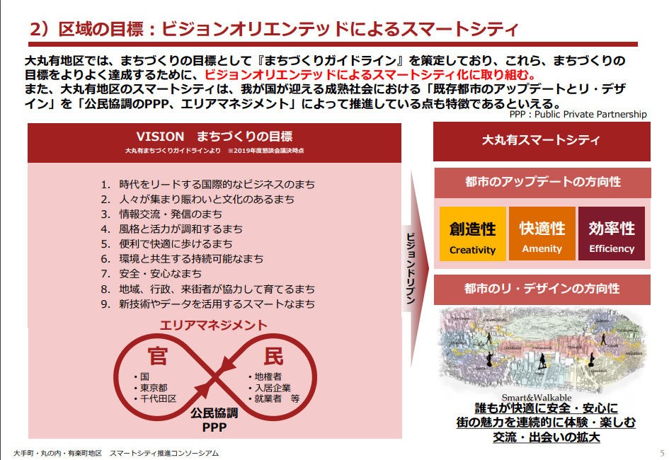 大丸有地区のまちづくりの目標（出典：「大手町・丸の内・有楽町地区スマート シティ推進コンソーシアム」）　イメージ