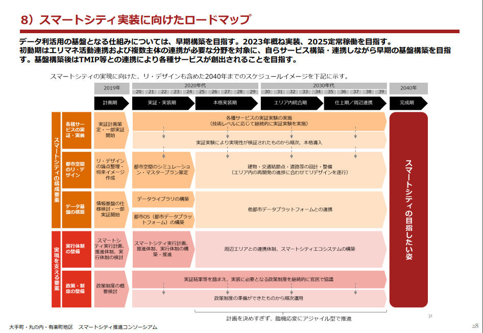 実装に向けたロードマップ（出典：「大手町・丸の内・有楽町地区スマート シティ推進コンソーシアム」）　イメージ