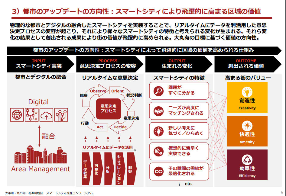 都市のアップデートの方向性（出典：「大手町・丸の内・有楽町地区スマート シティ推進コンソーシアム」）　イメージ