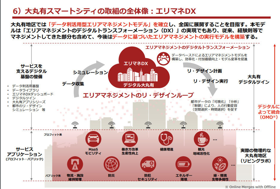 大丸有スマートシティの取り組みの全体像（出典：「大手町・丸の内・有楽町地区スマート シティ推進コンソーシアム」）　イメージ