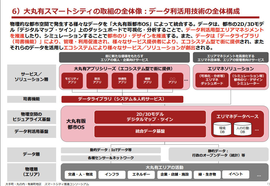 データ利活用技術の全体構成（出典：「大手町・丸の内・有楽町地区スマート シティ推進コンソーシアム」）　イメージ