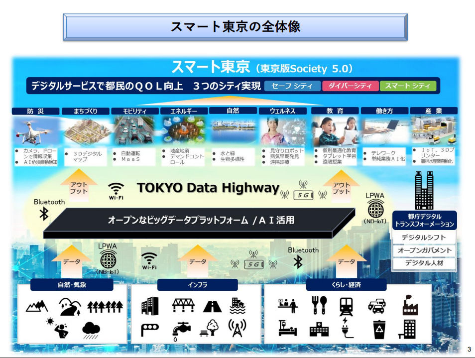 スマート東京の全体像（出典：東京都）　イメージ