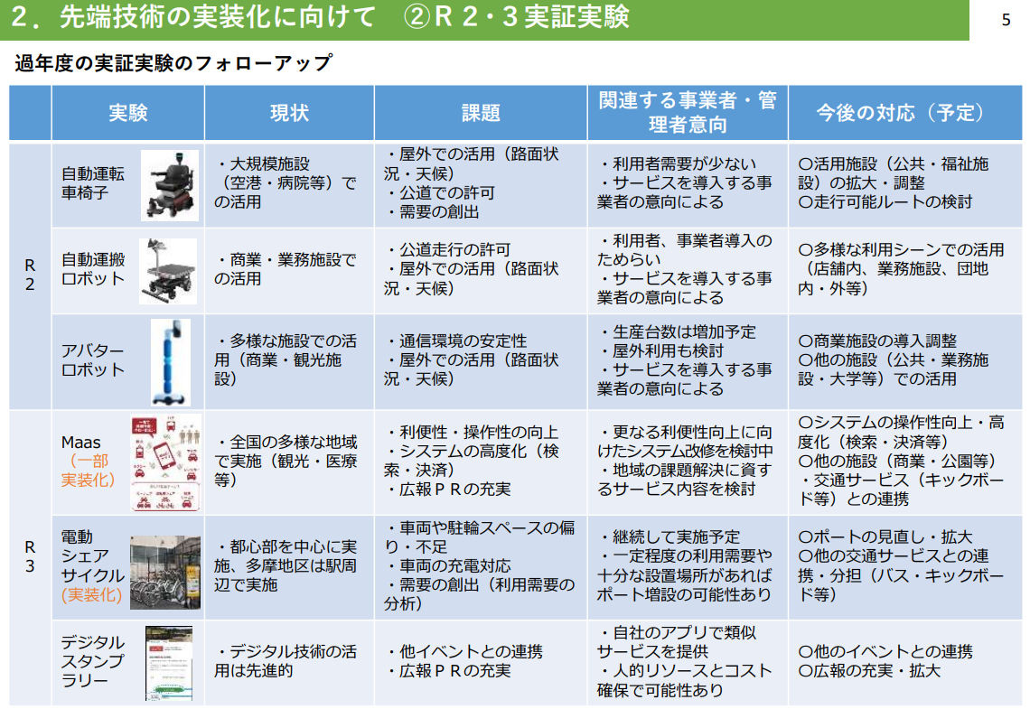 令和2年度および3年度の実証実験（出典：南大沢スマートシティ協議会）　イメージ