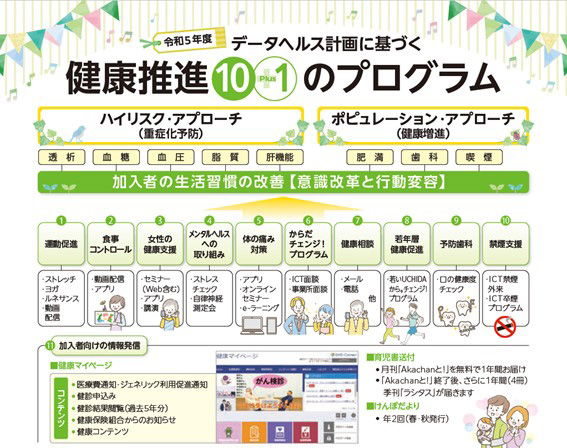 令和5年度の「データヘルス計画に基づく健康推進の10 Plus 1のプログラム」（「運動」「食事」「女性の健康支援」「メンタルヘルス」「体の痛み改善」「からだチェンジ！プログラム」「健康相談」「若年層健康促進」「予防歯科」「禁煙支援」＋「加入者向け情報発信」）（出典：内田洋行健康保険組合）　イメージ