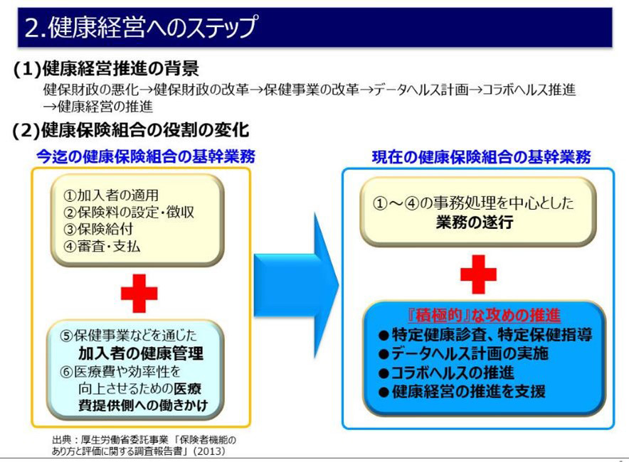 健保組合が積極的な攻めの推進へシフト（出典：内田洋行健康保険組合）　イメージ