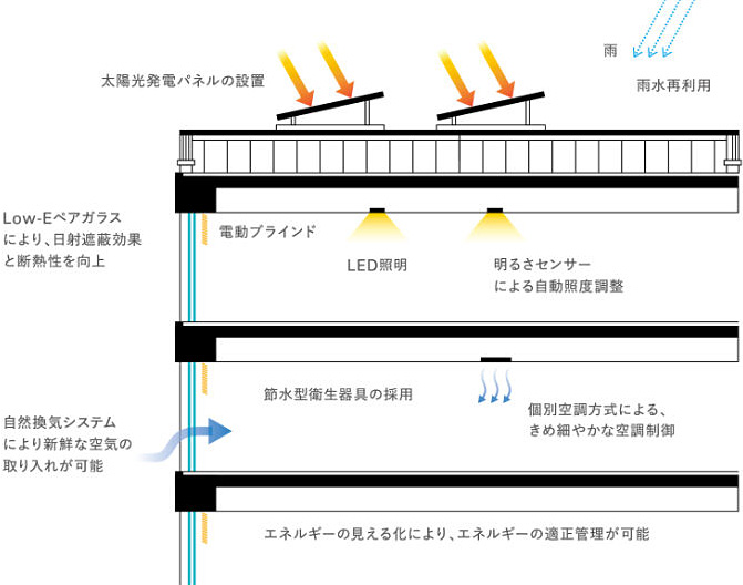 明るさセンサーによる自動照度調整や個別空調による空調制御を実現（出典：東京建物）　イメージ